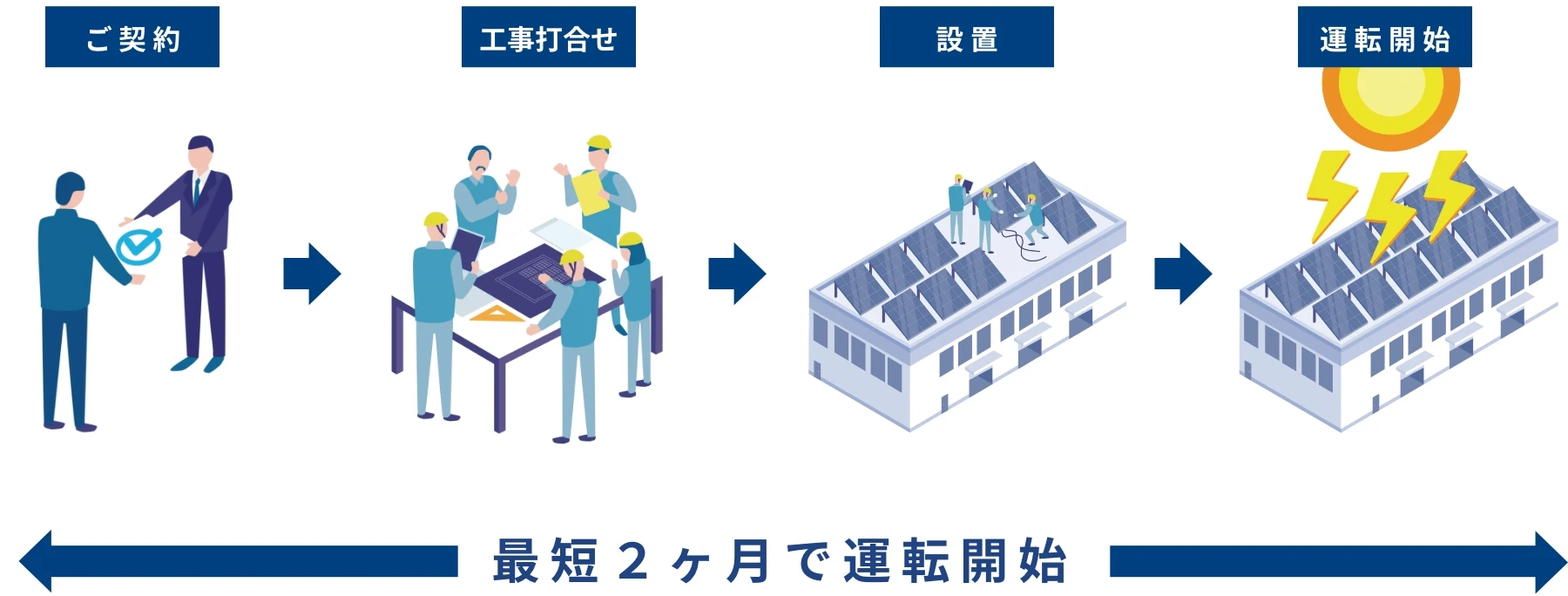 ご契約→設計→設置→運転開始 最短2ヶ月で運転開始